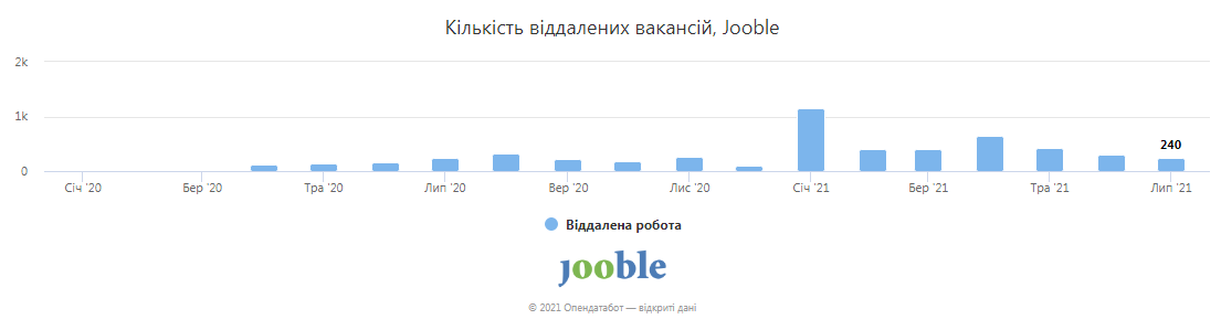 Українцям "не зайшла" віддалена робота - ФОТО