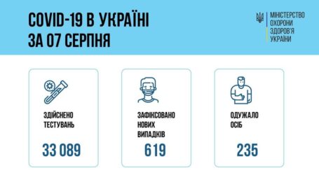 Ковід-статистика за минулу добу