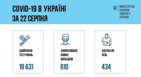Ковід-статистика за минулу добу