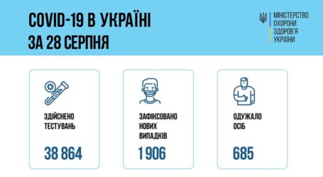 Ковід-статистика за минулу добу