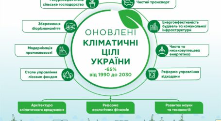 В Україні будуть боротися зі зміною клімату