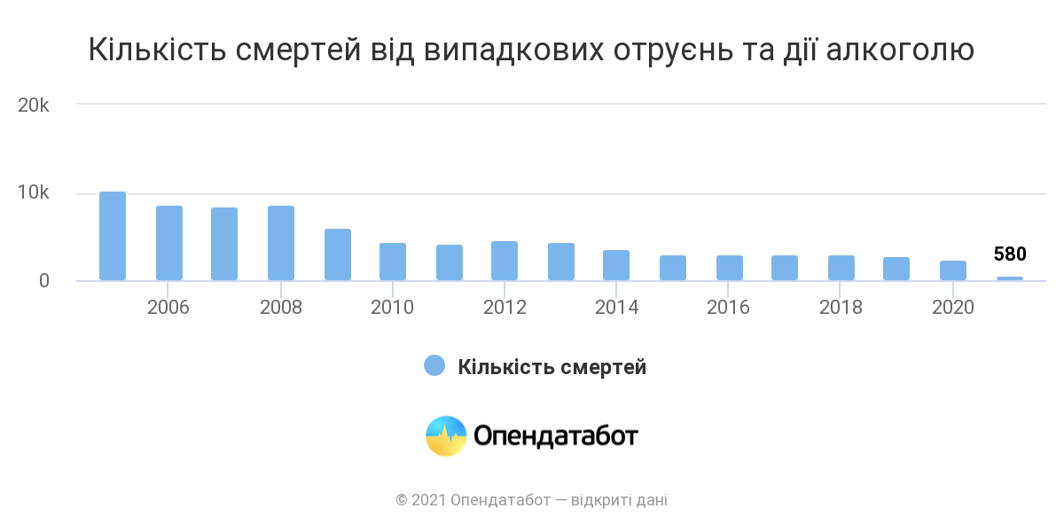 В Україні стали менше помирати від сурогатного алкоголю - ФОТО