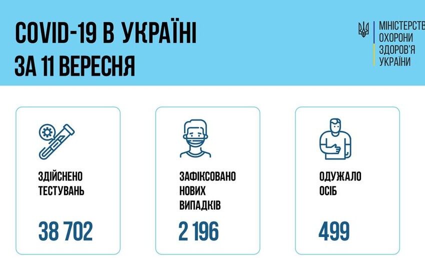 Ковід-статистика за минулу добу