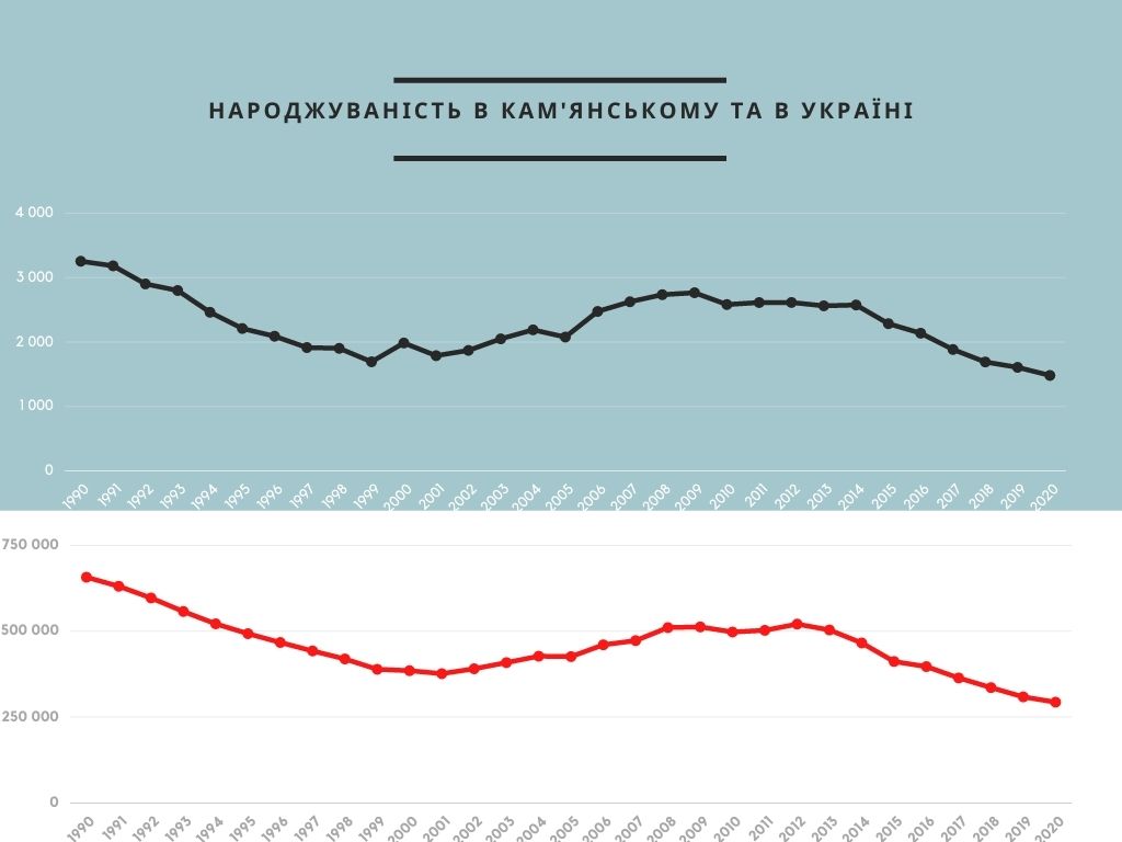 Кам’янське наближається до антирекорду народжуваності - ФОТО
