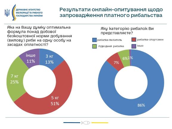 Рибалки в Україні згодні платити за вилов, більший за встановлену державою норму - ФОТО