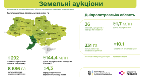 На Дніпропетровщині виставлено на електронні аукціони с/г землі