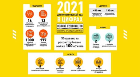 Дніпропетровщина – лідер за втіленими проектами програми Президента «Велике будівництво»