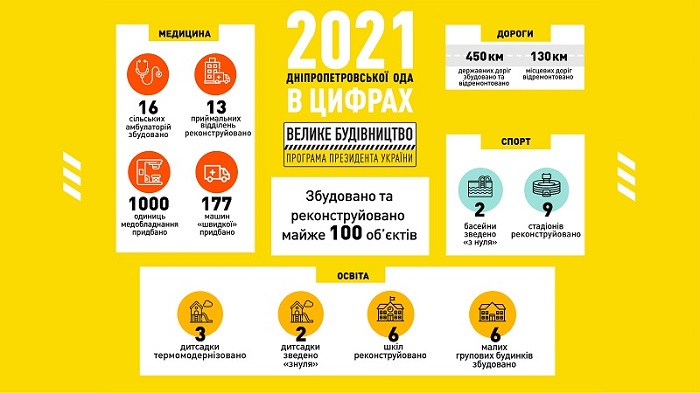 Дніпропетровщина – лідер за втіленими проектами програми Президента «Велике будівництво»