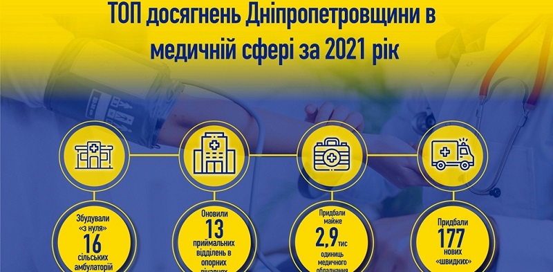 ТОП досягнень Дніпропетровщини в медичній сфері за 2021 рік