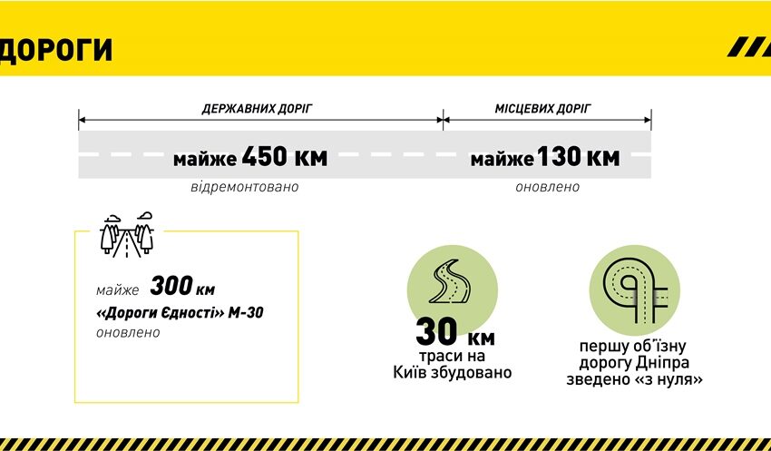 ТОП досягнень області за 2021-й у дорожній сфері