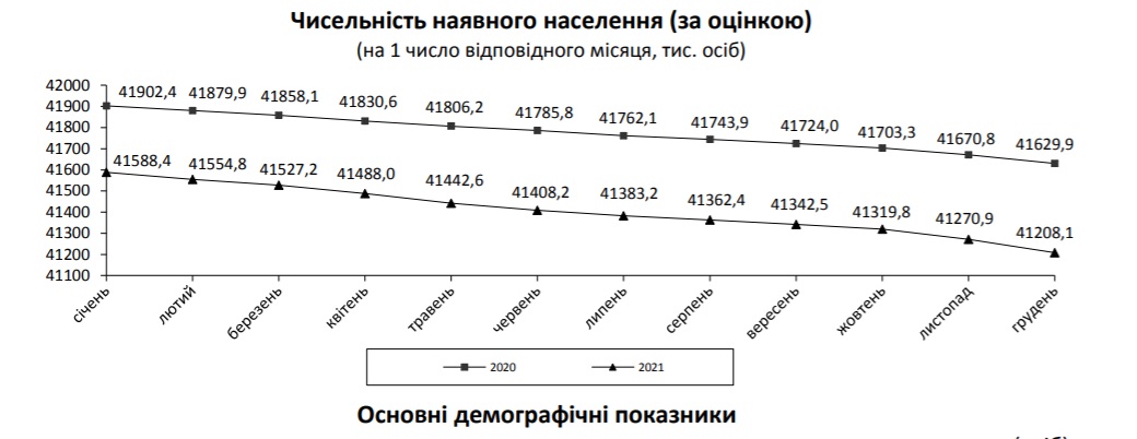 Скорочення населення України прискорюється - ФОТО