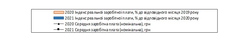 Уряд звітує про рекордне зростання зарплат - ФОТО