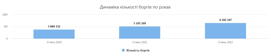 В українців невпинно зростає кількість боргів - ФОТО