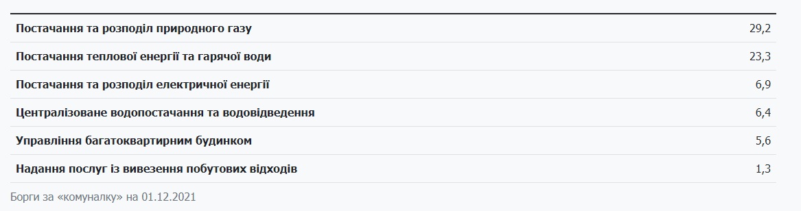 В українців невпинно зростає кількість боргів - ФОТО