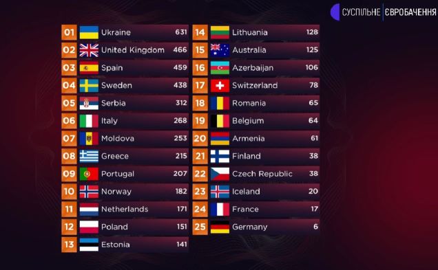 Українці радіють перемозі на Євробаченні і гадають, де буде проходити наступний конкурс - ФОТО