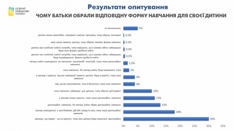 Яку форму навчання з 1 вересня хочуть батьки в Україні - опитування - ФОТО