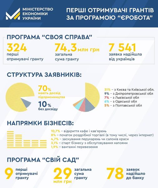 На що українці витратять мікрогранти від держави - ФОТО