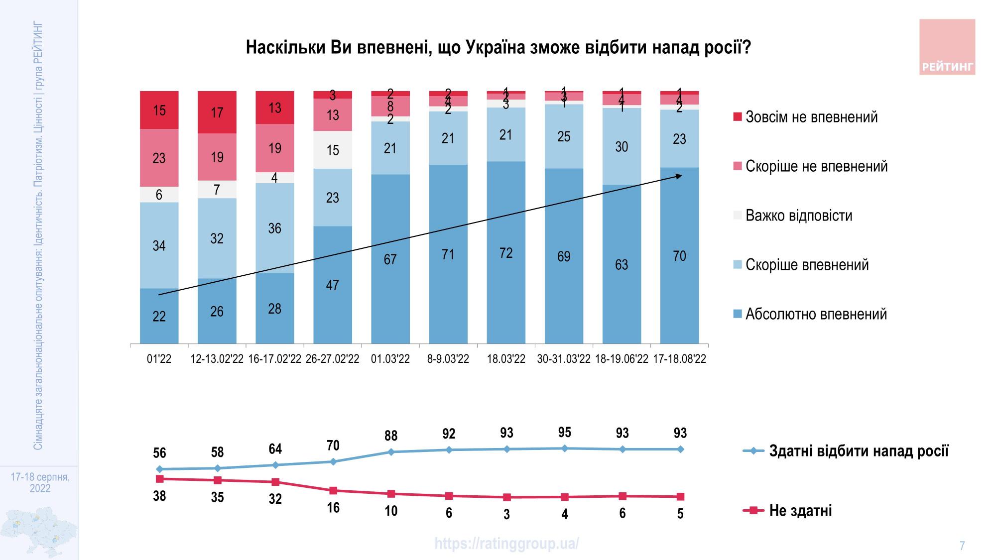 Абсолютна більшість українців упевнені в перемозі - ФОТО