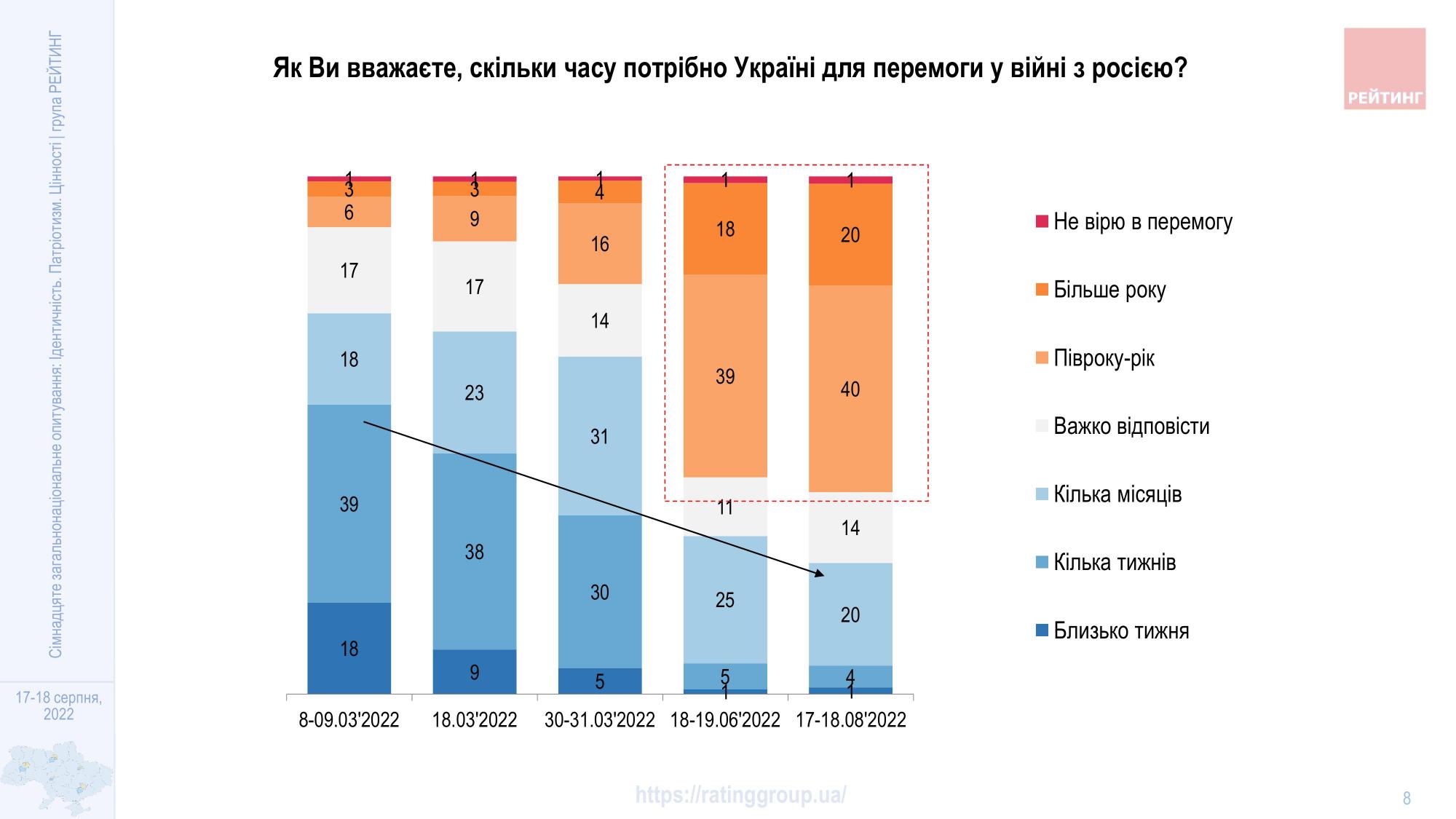 Абсолютна більшість українців упевнені в перемозі - ФОТО