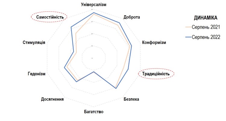 Для українців найбільшою цінністю є доброта - ФОТО