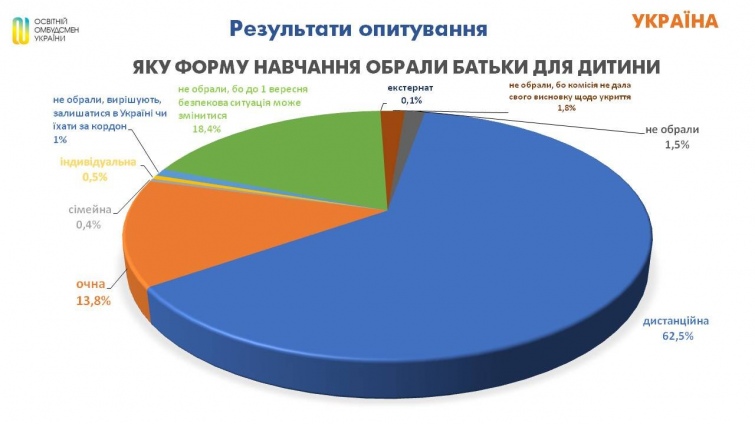 Яку форму навчання з 1 вересня хочуть батьки в Україні - опитування - ФОТО