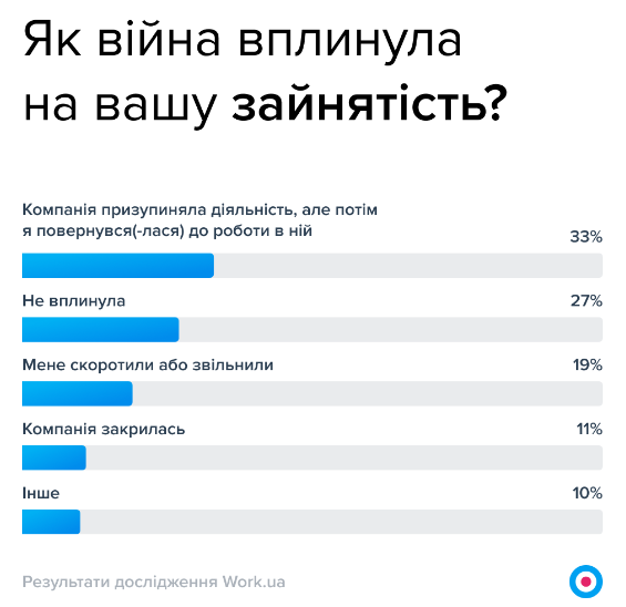 Війна вдарила по гаманцях 75% українців - ФОТО