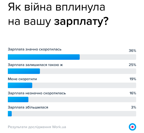 Війна вдарила по гаманцях 75% українців - ФОТО