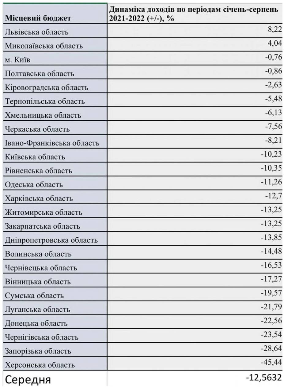 Бюджети областей України з початку року у середньому скоротилися на 12% - ФОТО