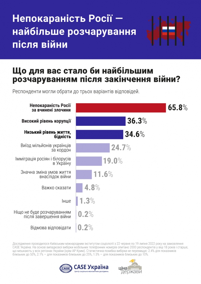Непокарання ворога розчарує українців більше, ніж бідність чи корупція - ФОТО
