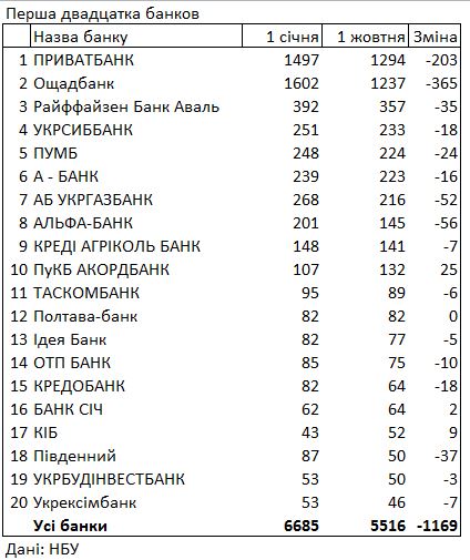 Банки в Україні з початку року закрили понад тисячу відділень - ФОТО