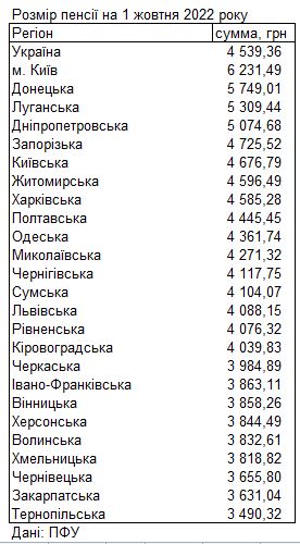 Дніпропетровщина четверта за розміром середніх пенсій в Україні - ФОТО