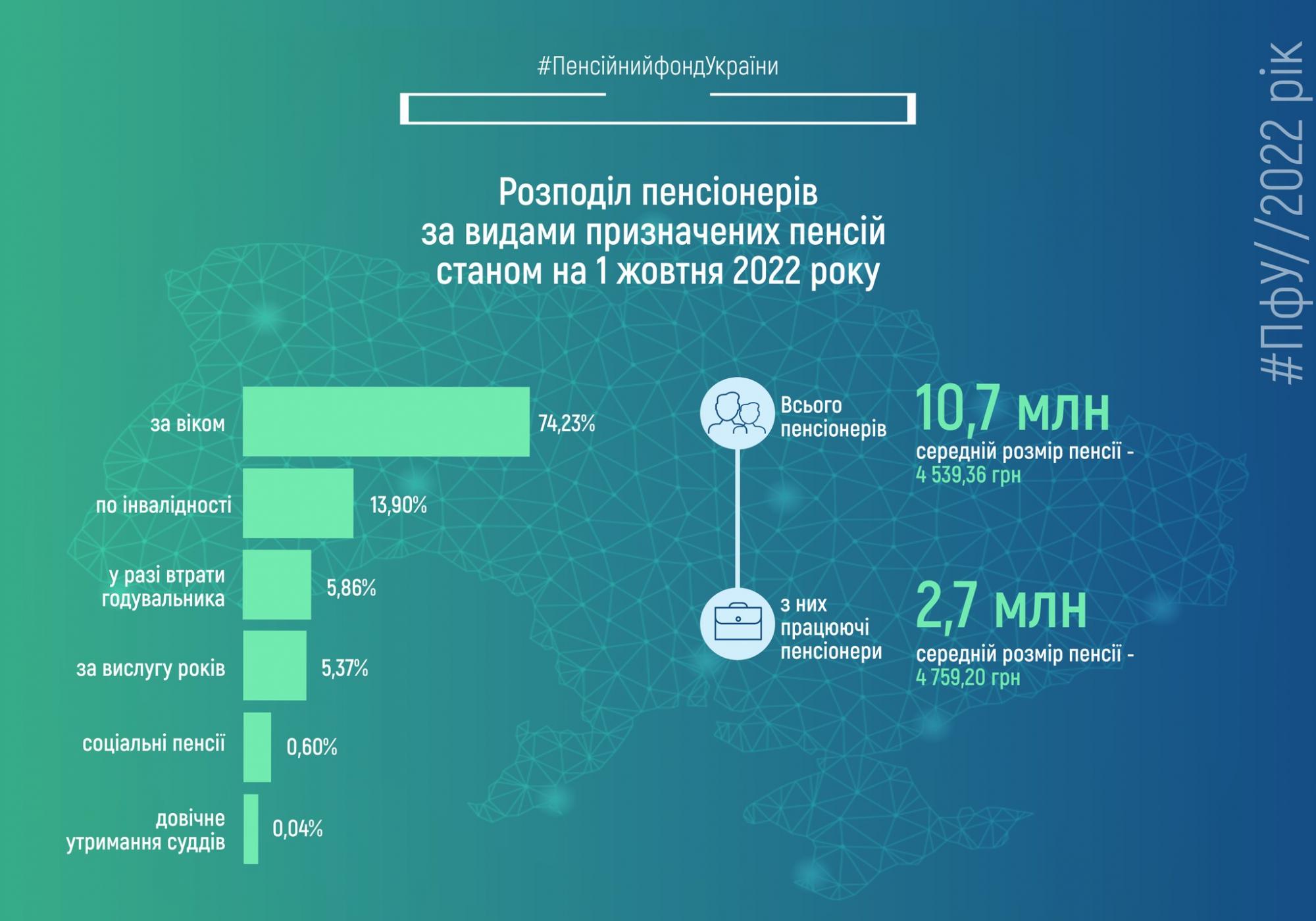 В Україні середній розмір пенсії за квартал зріс на 321,75 гривні - ФОТО