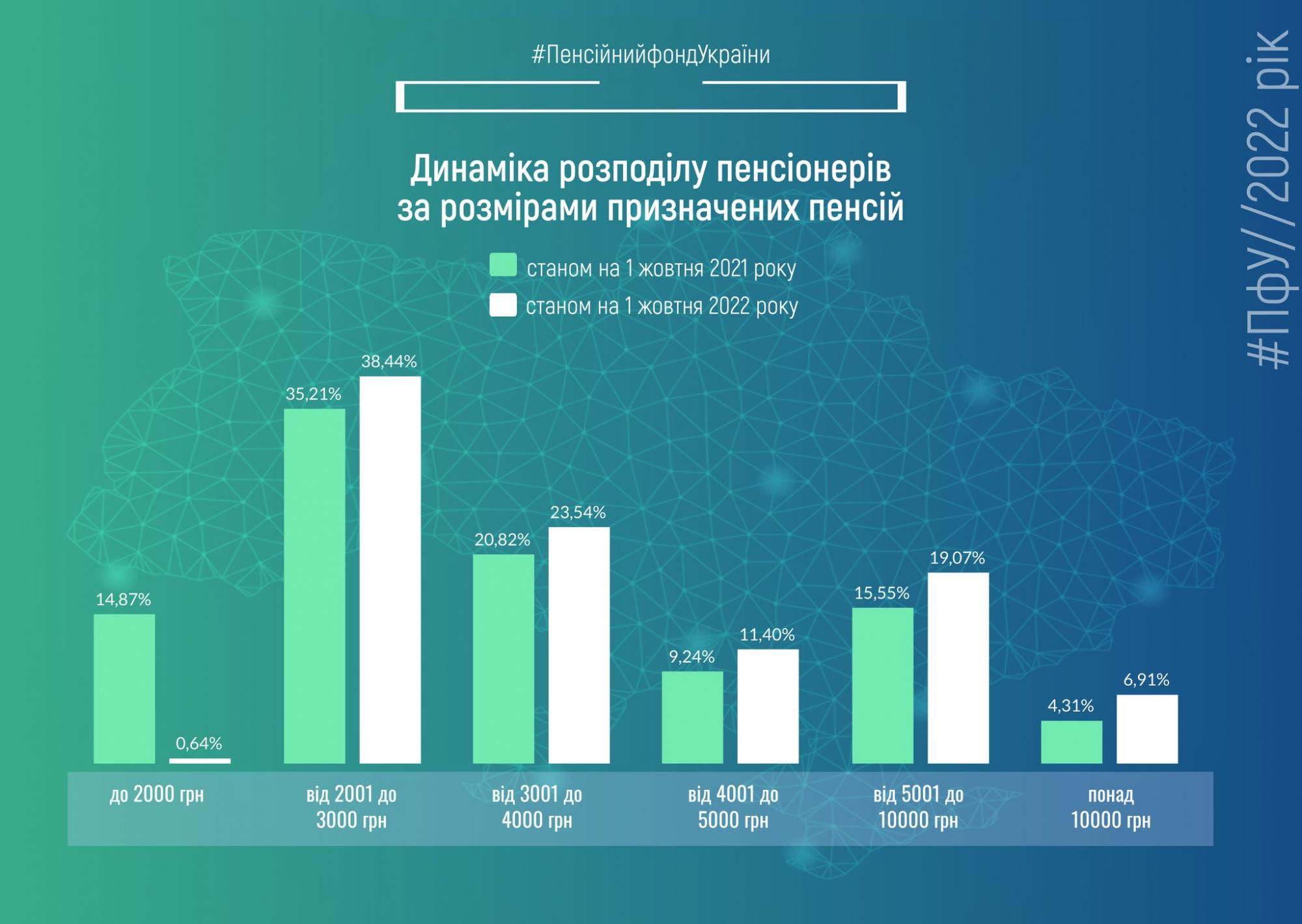 В Україні середній розмір пенсії за квартал зріс на 321,75 гривні - ФОТО