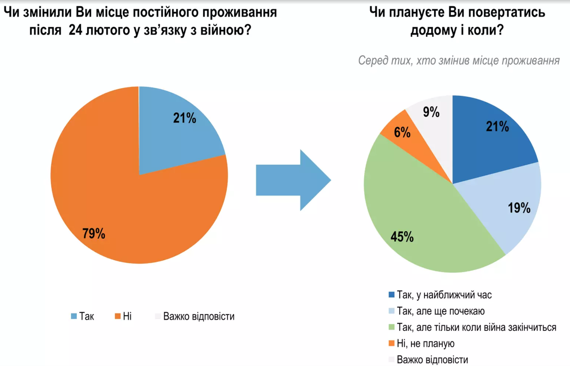 Частина переселенців вже не планують повертатись додому - ФОТО