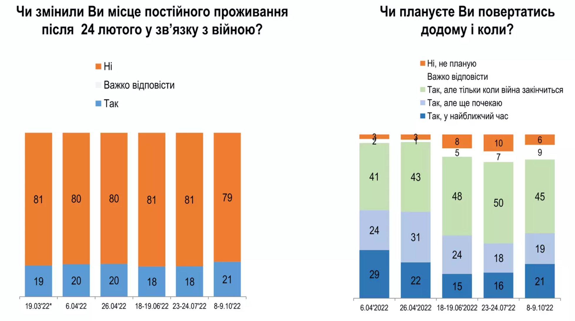 Частина переселенців вже не планують повертатись додому - ФОТО