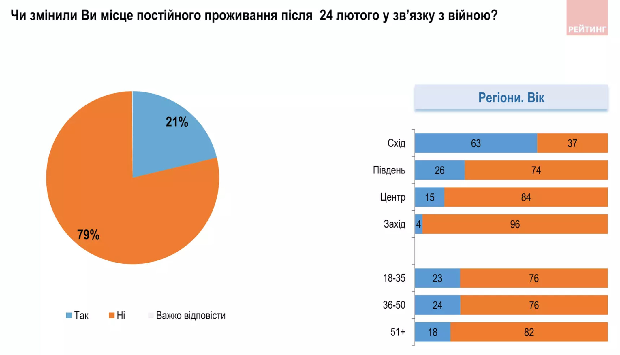 Частина переселенців вже не планують повертатись додому - ФОТО