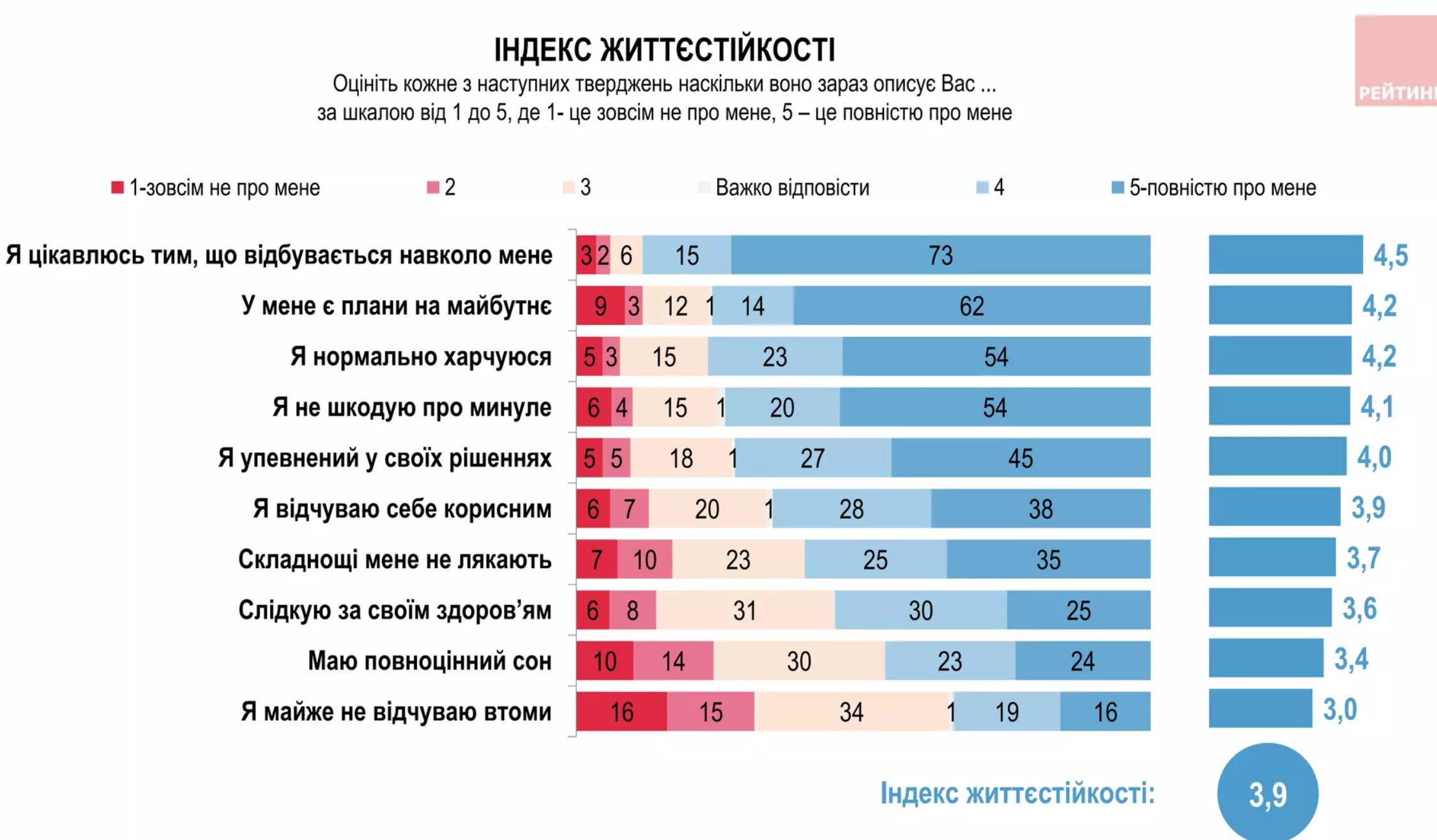 Частина переселенців вже не планують повертатись додому - ФОТО