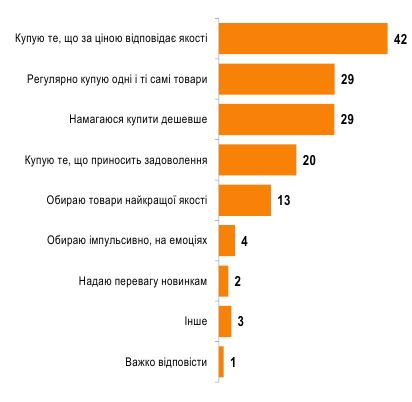 Яку стратегію частіше обирають українці при купівлі товарів - ФОТО