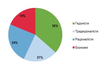 Яку стратегію частіше обирають українці при купівлі товарів - ФОТО