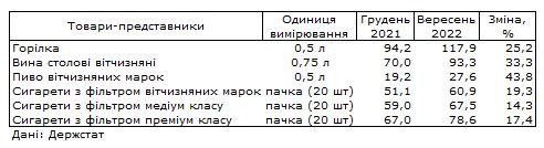 Серед алкогольних напоїв в Україні найбільш подорожчало пиво - ФОТО