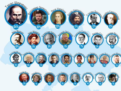 Названі найвидатніші українці усіх часів - ФОТО