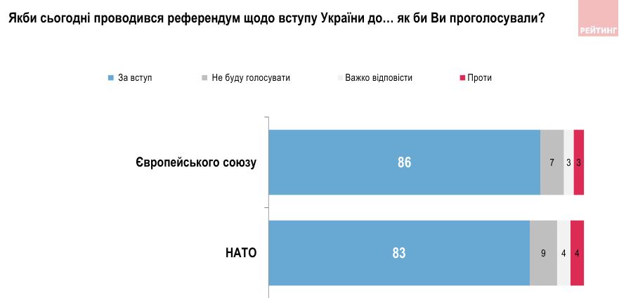 Підтримка вступу до НАТО серед українців зросла до максимуму за історію спостережень - ФОТО