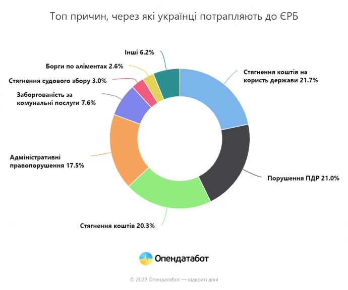 Кількість боргів українців з початку року зросла майже на мільйон - ФОТО