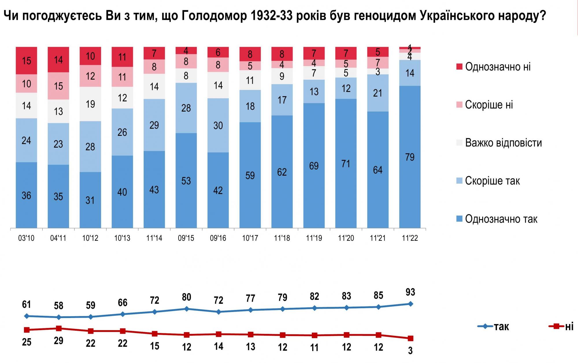 В Україні 90-ті роковини Голодомору - ФОТО
