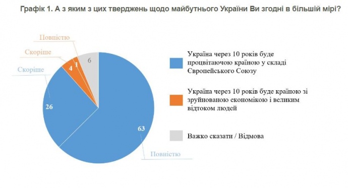 Українці бачать країну через 10 років у складі ЄС і процвітаючою - ФОТО