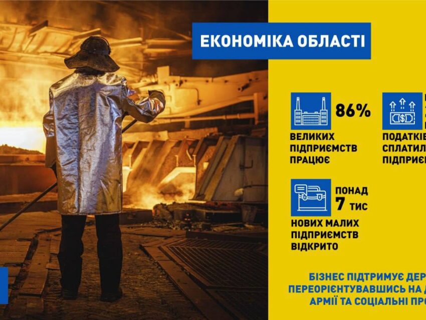 Підприємства Дніпропетровщини сплатили в цьому році понад 27 мільярдів гривень податків