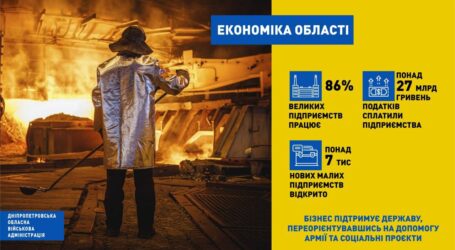 Підприємства Дніпропетровщини сплатили в цьому році понад 27 мільярдів гривень податків