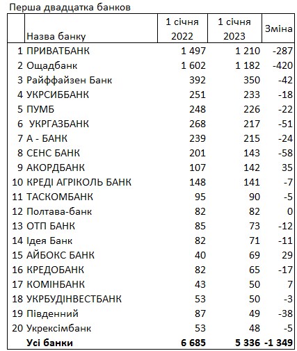 У рейтингу українських банків за кількістю відділень у 2022 році вперше змінив лідер - ФОТО