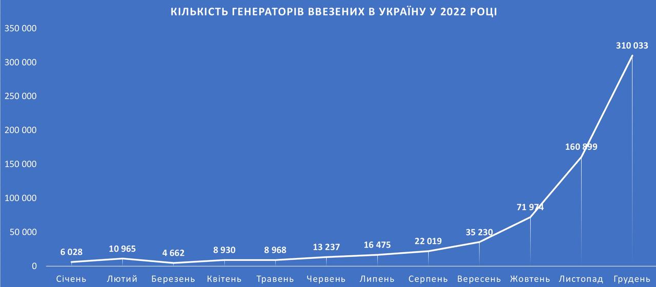 Попит на генератори в Україні зріс більш ніж у 50 разів - ФОТО