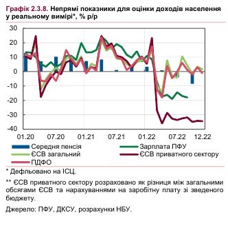 Реальні середні зарплати українців минулого року впали майже на 16%, в цьому зріст планується лише на 3,3% - ФОТО